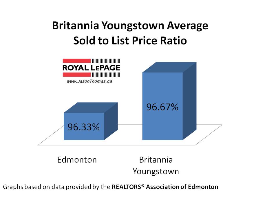 Britannia Youngstown average sold to list price ratio Edmonton